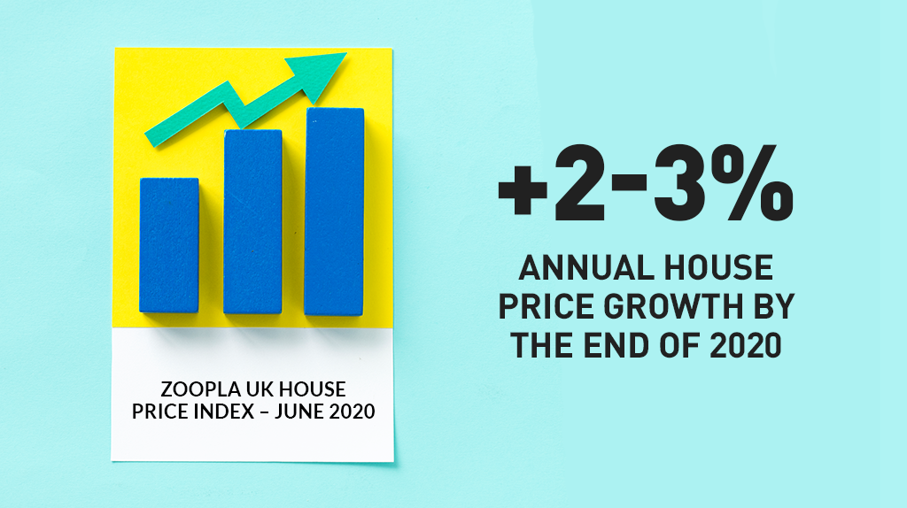 Graphic image with text that says 2 to 3% annual house price growth by the end of 2020.