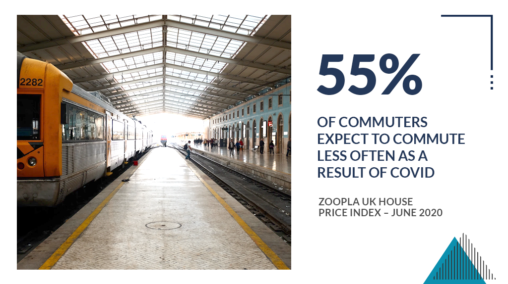 Graphic image that says 55% of commuters expect to commute less often as a result of COVID.