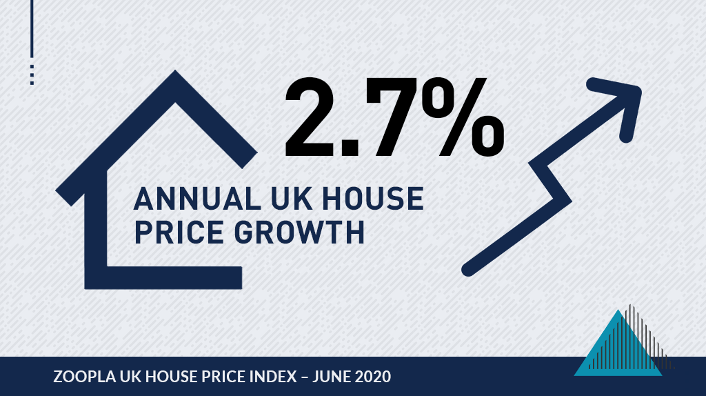 Graphic image that says 2.7% Annual UK house price growth by Zoopla House Price Index of June 2020