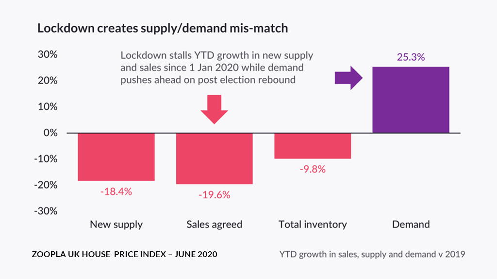 YTD growth in sales, supply and demand graph